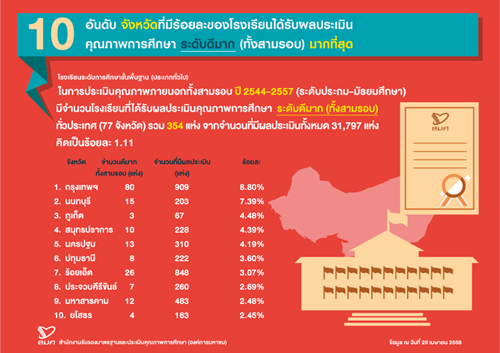 สมศ. ประเดิมเปิดรายชื่อ