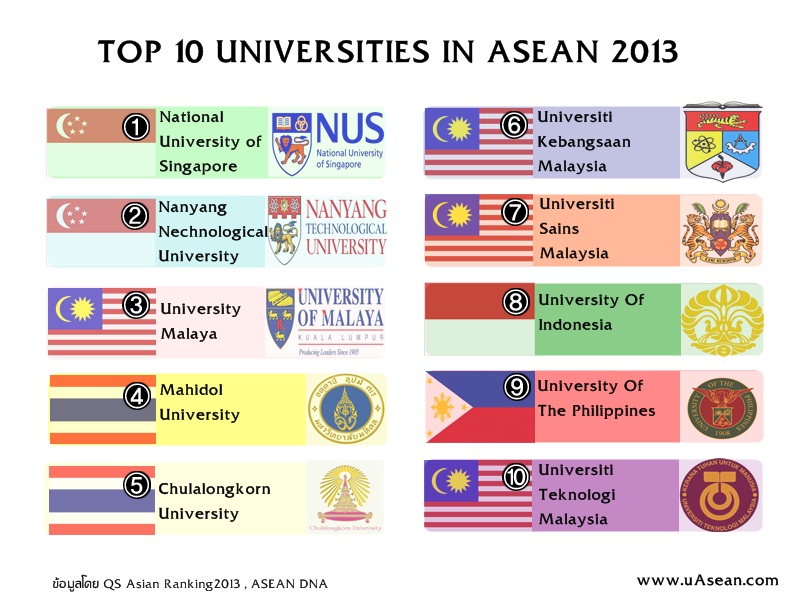 10 อันดับสุดยอดมหาวิทยาล