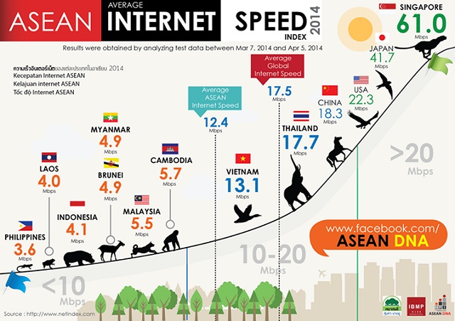 Asean Internet Speed